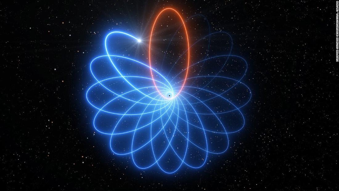 Observations made with ESO???s Very Large Telescope (VLT) have revealed for the first time that a star orbiting the supermassive black hole at the centre of the Milky Way moves just as predicted by Einstein???s theory of general relativity. Its orbit is shaped like a rosette and not like an ellipse as predicted by Newton's theory of gravity. This effect, known as Schwarzschild precession, had never before been measured for a star around a supermassive black hole. This artist???s impression illustrates the precession of the star???s orbit, with the effect exaggerated for easier visualisation.