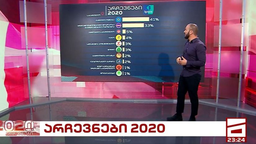 „მთავარი არხის“ ეგზიტპოლის შედეგები – ქართული ოცნება 41% , ენმ-ძალა ერთობაშია – 33%