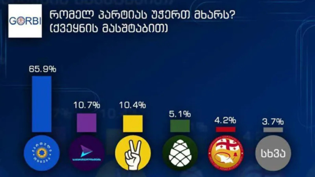 „ქვეყნის მასშტაბით გამოკითხულთა 65,9% „ქართულ ოცნებას“ უჭერს მხარს, „გახარია საქართველოსთვის“ – 10,7%, „ლელო“ – 10,4%, „გირჩი“ – 5,1 %“ – „გორბი“