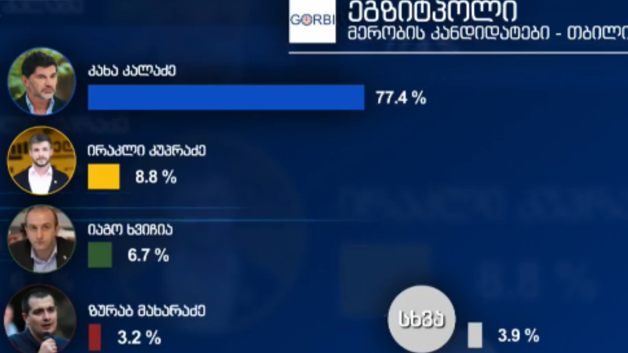 გორბი, მერობის კანდიდატები
